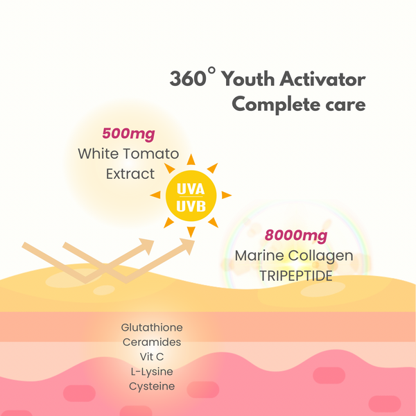 COLLAGEN 360 YOUTH ACTIVATOR